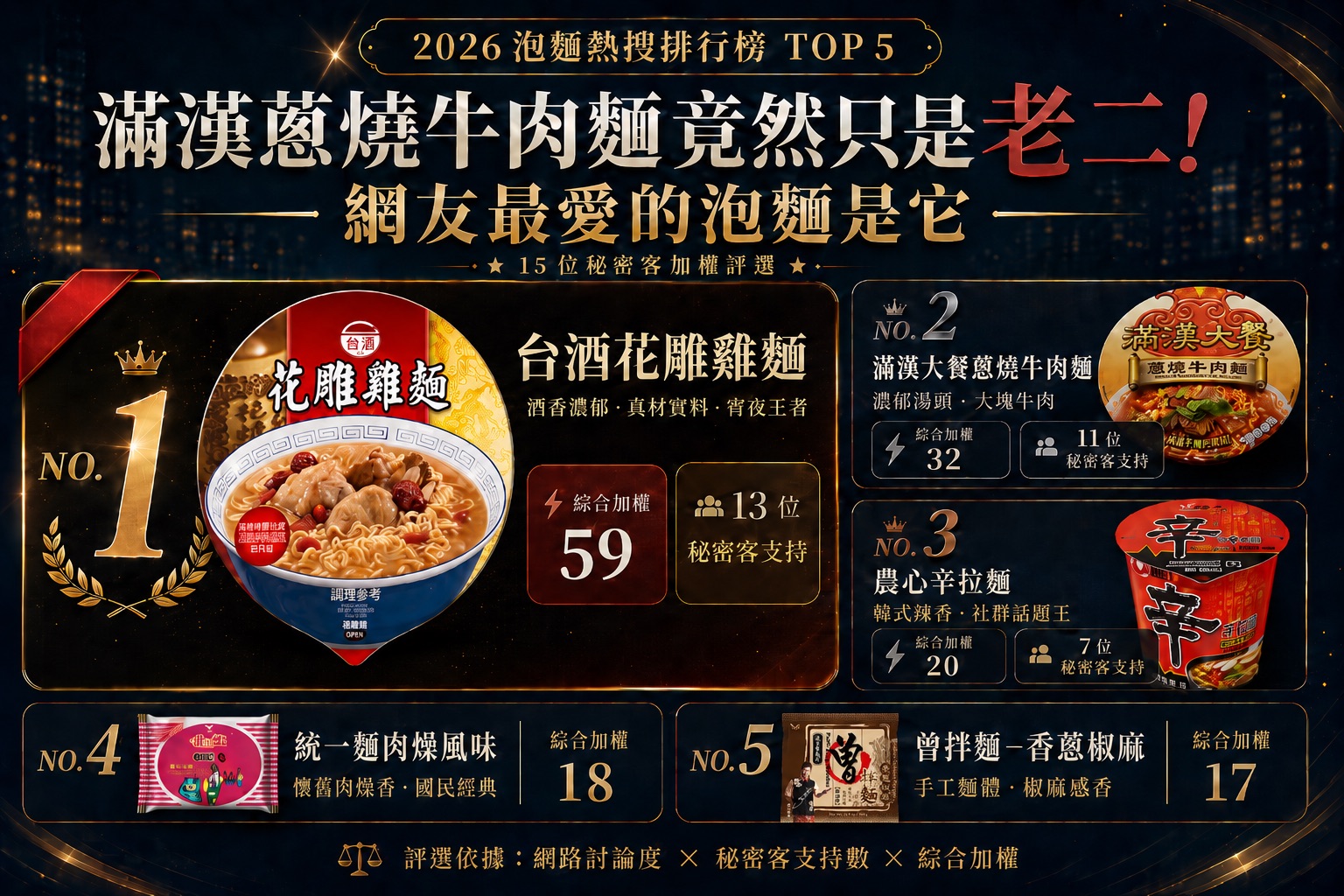 滿漢蔥燒牛肉麵竟然只是老二！網友最愛的泡麵是它 — 相關圖片